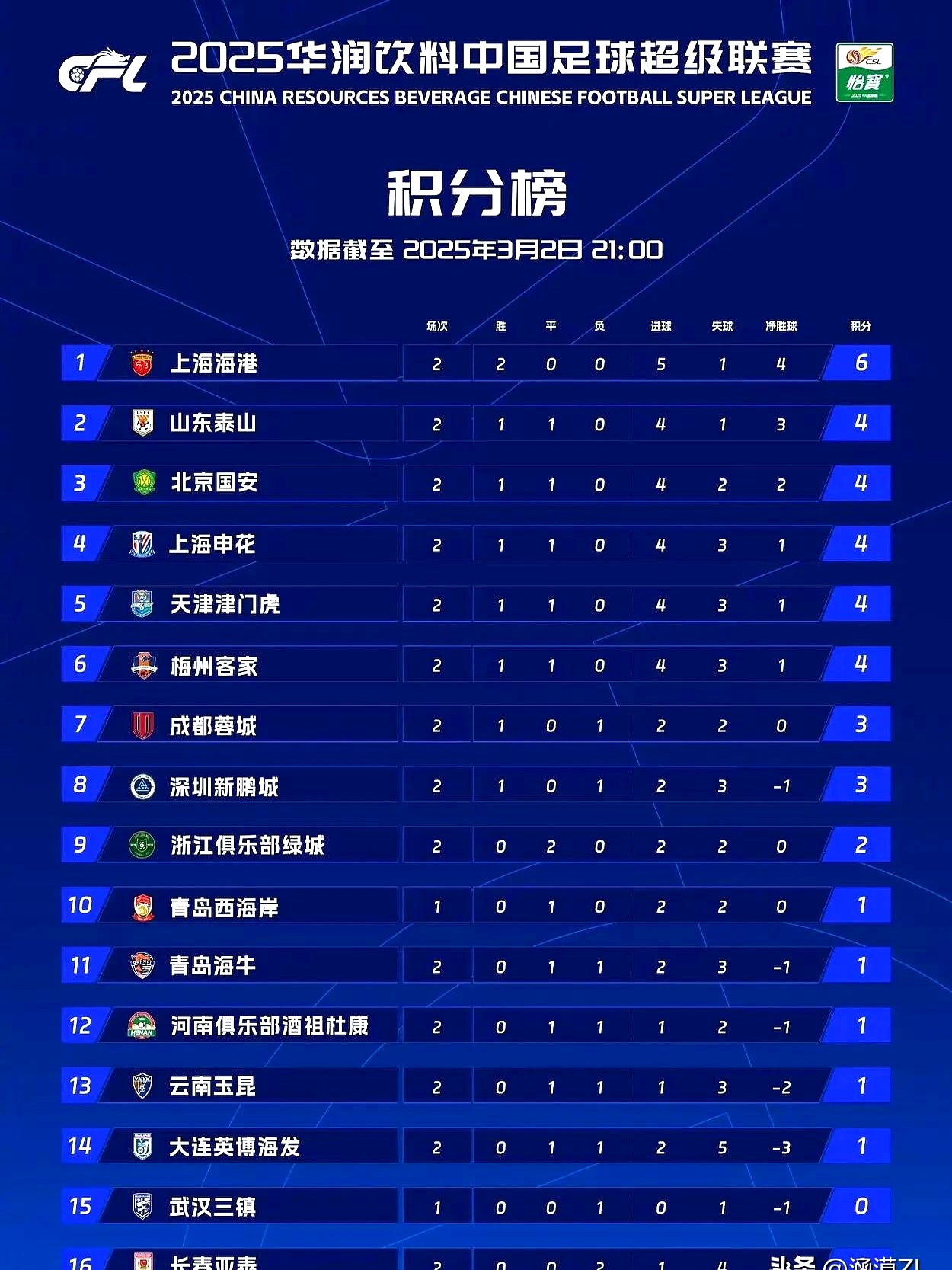 开云体育APP下载-关于上海上港主场大获全胜，稳居积分榜首的信息