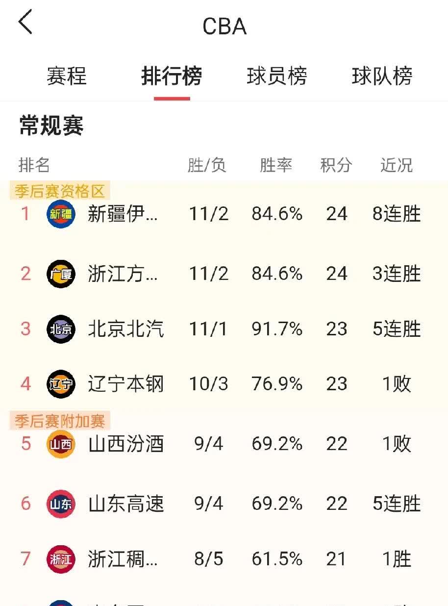 开云体育中国-关于广厦队客场大胜，继续领跑积分榜的信息