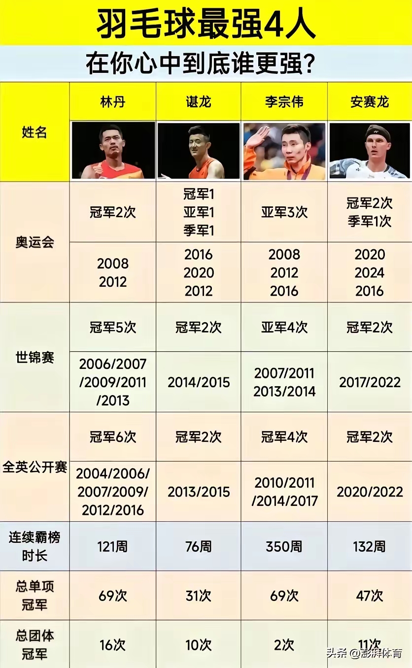 印度羽毛球队碾压马来西亚羽毛球队,谌龙打破历史纪录的简单介绍 印度羽毛球队碾压马来西亚羽毛球队,谌龙打破历史纪录的简单介绍